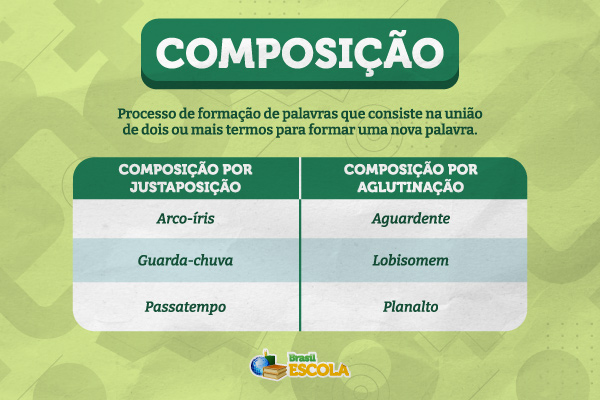 Imagem explicando o que é composição, indicando seus tipos e mostrando exemplos. 