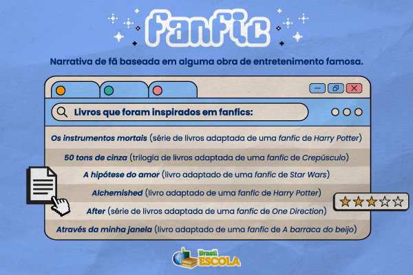 Imagem explicando o que é fanfic ou fanfiction e listando exemplos.