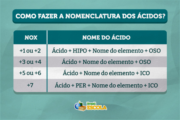 Imagem explicando como fazer a nomenclatura dos ácidos. 