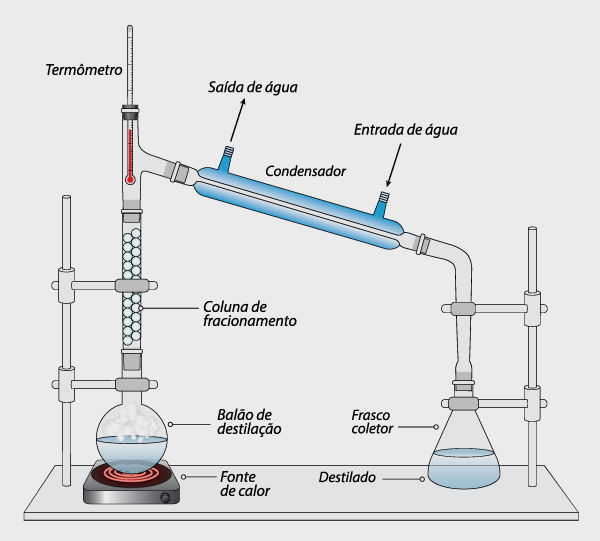 Equipamento para destilação fracionada em laboratório. 