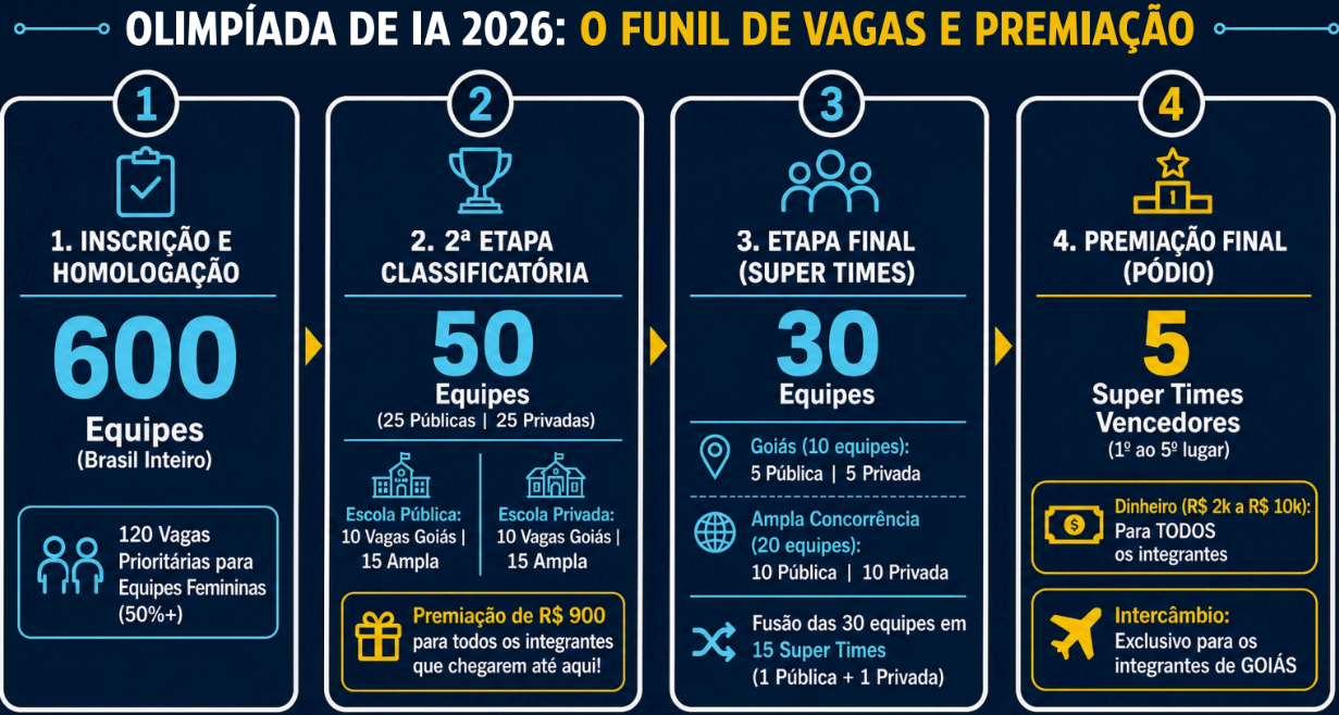 Etapas da Olimp&iacute;ada de IA
