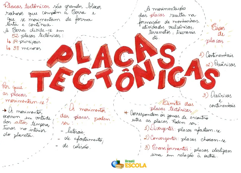 Mapa mental sobre Placas tectônicas