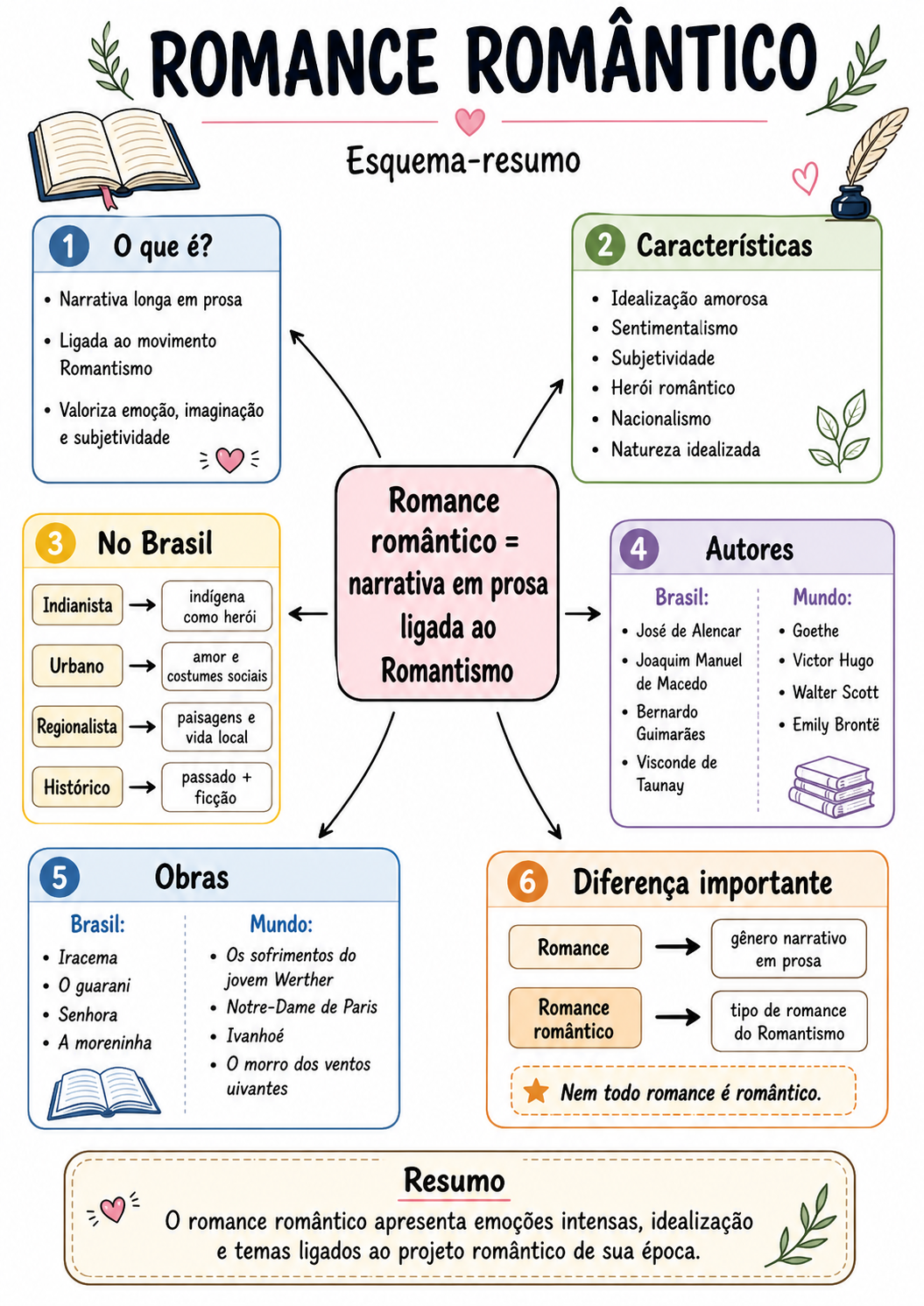 Mapa mental sobre romance romântico. 