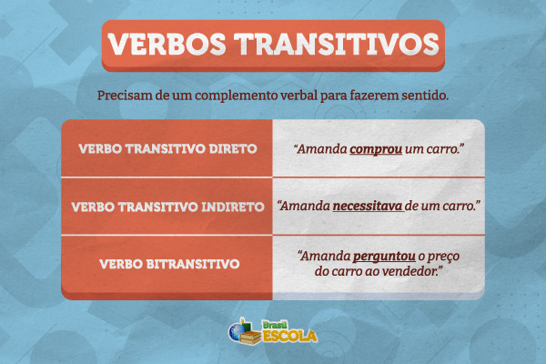 Esquema explicativo sobre verbos transitivos.