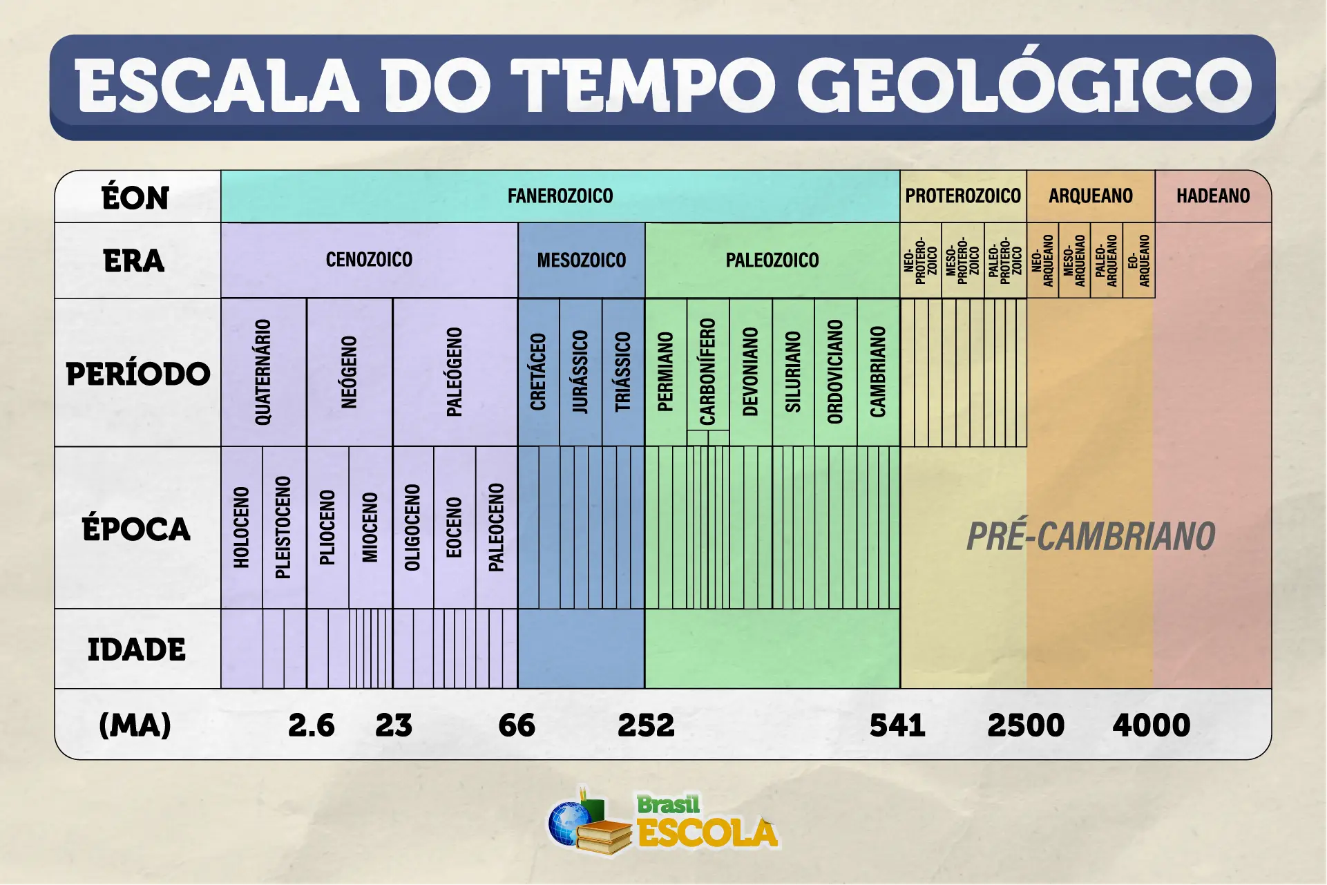 Linha do tempo geológico. 