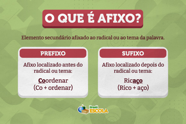 Esquema ilustrativo explicando o que é afixo.