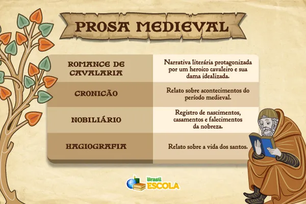 Prosa medieval e características