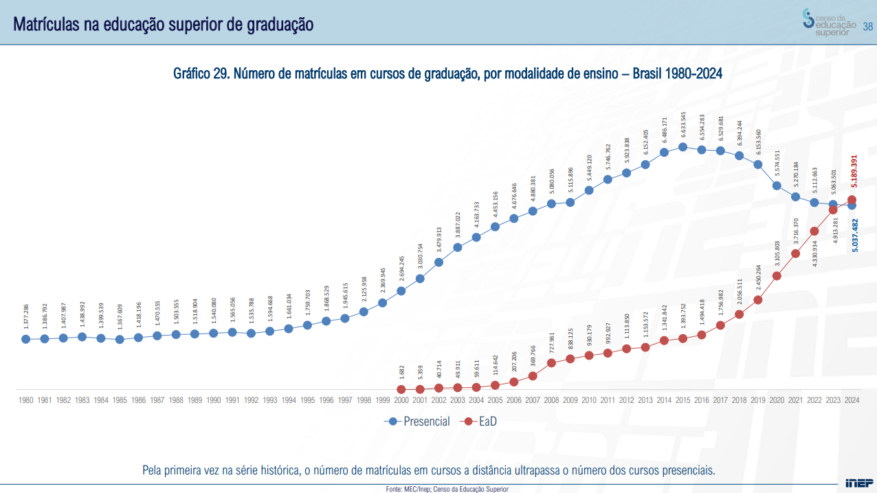 Gráfico de matrículas EaD e presencial