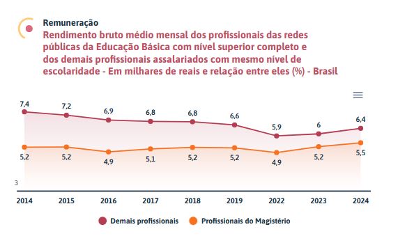 Remuneração média dos professores 
