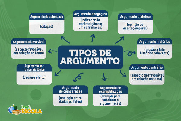 Mapa mental dos tipos de argumento.