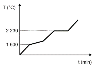 Gráfico da alternativa C da questão.