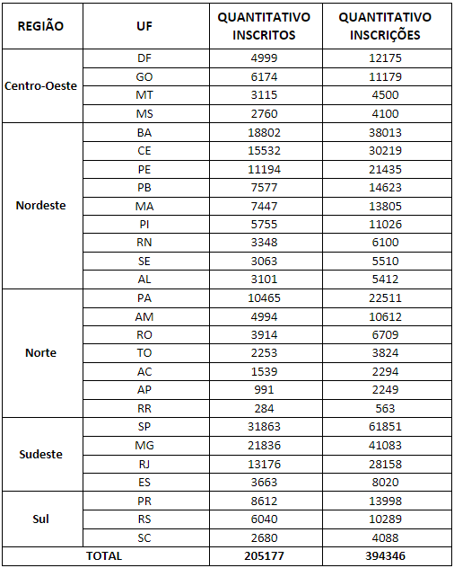 Tabela da distribuição regional dos inscritos do Fies 2023, na primeira edição