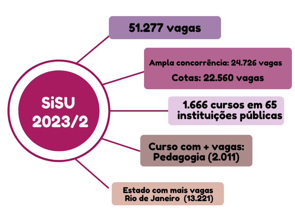 Sisu 2023/2: veja as notas de corte médias dos cursos mais buscados