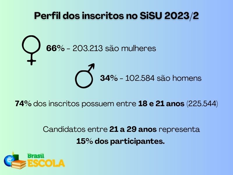 Quadro com o perfil dos candidatos inscritos no SiSU 2023/2