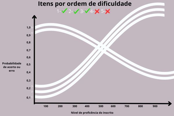 Nota do Enem 2023: como calcular? - Brasil Escola