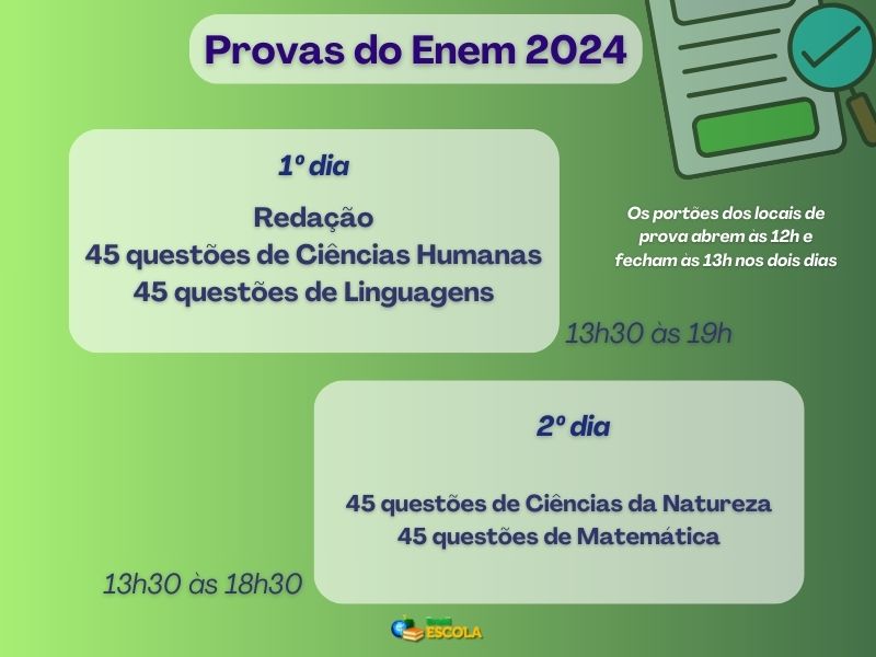 Infográfico sobre a composição e funcionamento da prova do Enem 2024