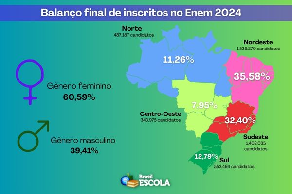 Balanço final de inscritos no Enem 2024