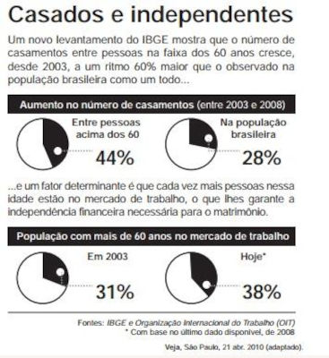 Infográfico em questão do Enem 2013 que mostra um dos temas de Português que mais caem no Enem.