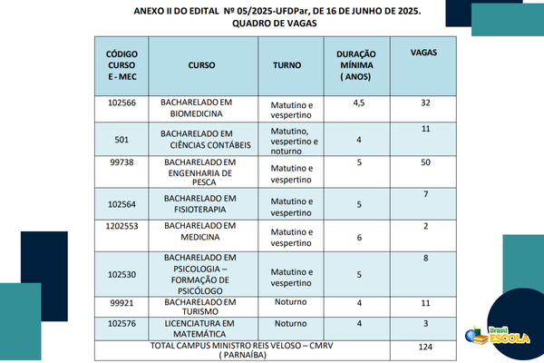 Quadro de vagas do Vestibular via Enem 2025/2 da UFDPar.
