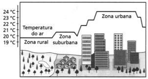 Esquema ilustrativo da variação de temperatura nas zonas rural, suburbana e urbana