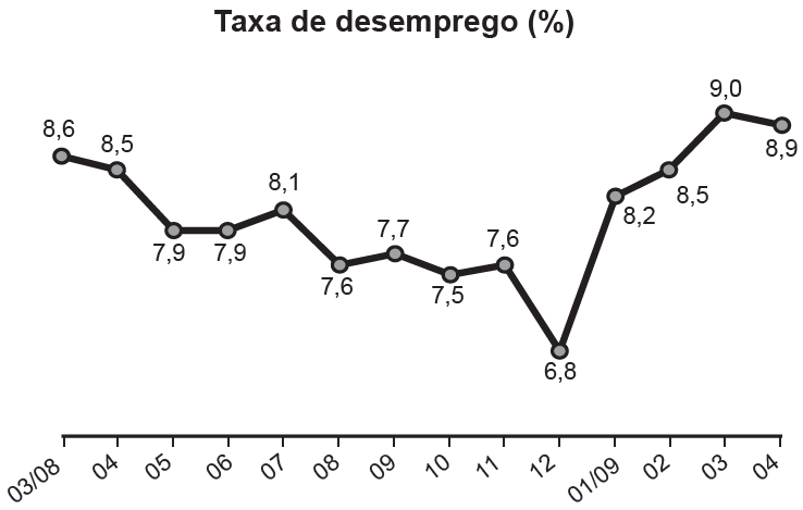 Gráfico da taxa de desemprego (em %) para o período de março de 2008 a abril de 2009