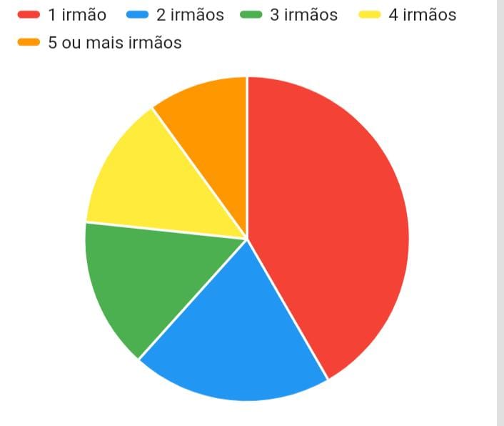 Gráfico com a quantidade de irmãos dos alunos do 2º A