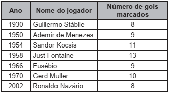 Quadro com jogadores que conseguiram marcar oito gols ou mais em uma mesma edição da Copa do Mundo