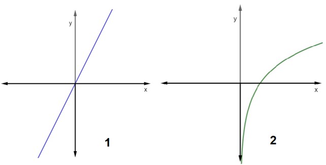 Representação de duas funções injetoras no plano cartesiano.