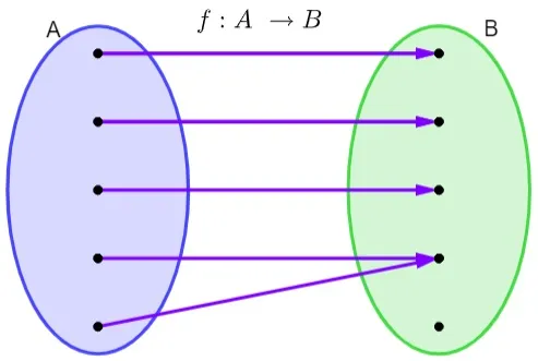 Diagrama demonstrando uma relação f entre o conjunto A e o conjunto B.