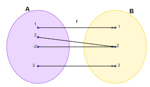 Diagrama de uma função.