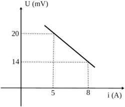Gráfico representando a curva característica de um gerador elétrico