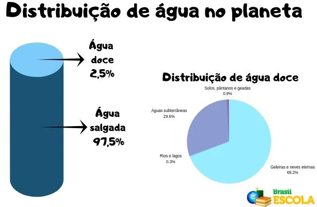 Gráficos com dados sobre a distribuição de água na Terra.
