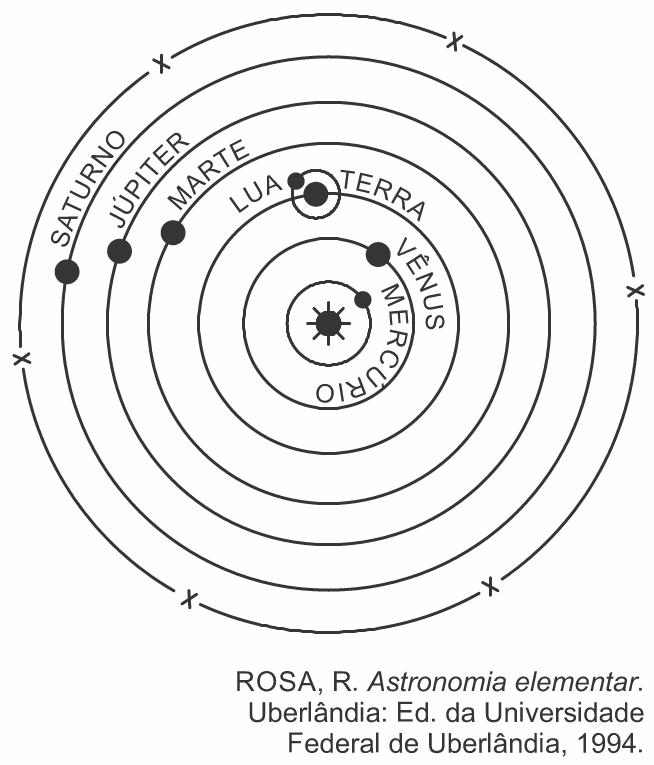 Esquema ilustrativo do modelo heliocêntrico (heliocentrismo), presente em uma questão do Ifsul.