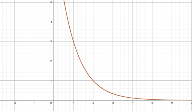 Alternativa C para gráfico de função exponencial.