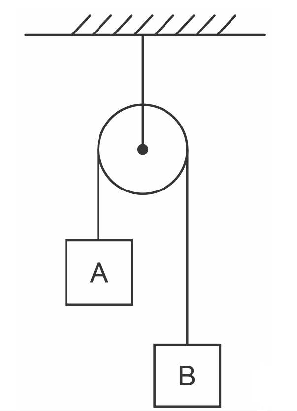 Ilustração de uma máquina de Atwood em uma questão do IFPE sobre roldanas ou polias.