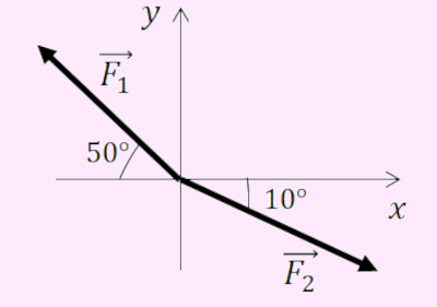 Ilustração mostrando o gráfico das forças F1 e F2  em uma questão sobre decomposição vetorial.