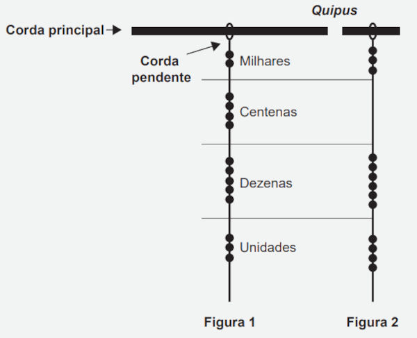 Quipus em questão do Enem 2014 sobre matemática básica.