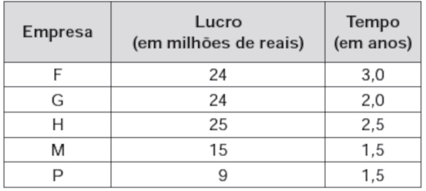 Tabela com informações em uma questão do Enem sobre divisão com vírgula.