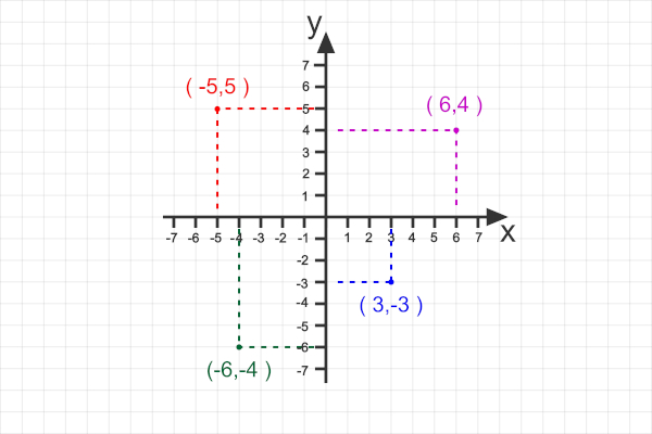 Plano cartesiano com quatro pontos demarcados.