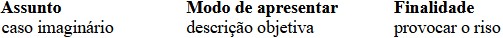 Alternativa A questão 3 exercícios sobre tipos textuais.