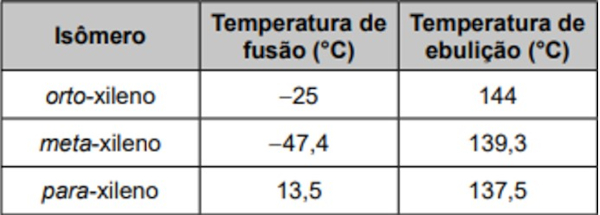Tabela com as temperaturas de fusão e de ebulição em exercício do Enem PPL sobre separação de misturas.