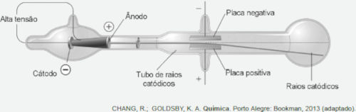 Ampola de raios catódicos em exercícios sobre modelos atômicos.