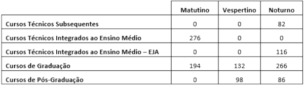 Tabela de cursos de uma instituição de ensino em exercícios sobre porcentagem.