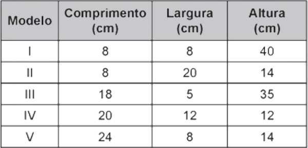 Tabela com informações sobre 5 modelos de caixas organizadoras em exercício do Enem sobre volume do prisma.