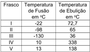 Tabela com temperaturas de fusão e ebulição de cinco frascos.