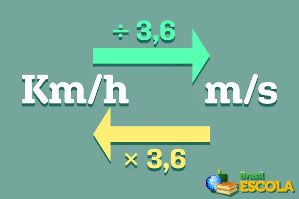 km/h para m/s km/h para m/s