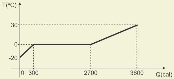 Curva de aquecimento de gelo em questão da Ufscar