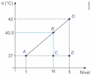 Resolução de exercício da Faculdade Albert Einstein sobre escalas termométricas com gráfico de variação de temperatura.