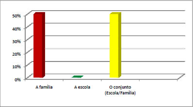 Relacionamento entre família e escola e seus conflitos