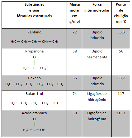 Tabela com pontos de ebulição de diferentes substâncias